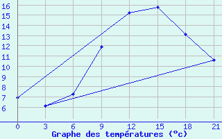 Courbe de tempratures pour Maksatikha