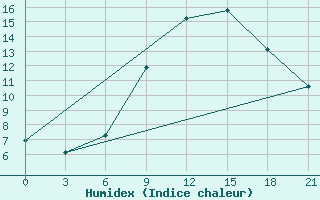 Courbe de l'humidex pour Maksatikha