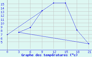 Courbe de tempratures pour Trubcevsk