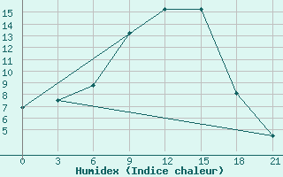 Courbe de l'humidex pour Trubcevsk