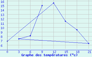 Courbe de tempratures pour Iki-Burul