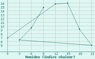 Courbe de l'humidex pour Kostjvkovici