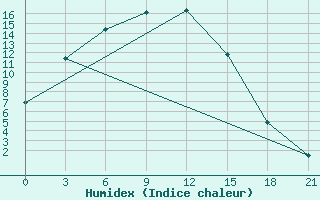 Courbe de l'humidex pour Irtyshsk