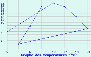 Courbe de tempratures pour Gorodovikovsk