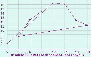 Courbe du refroidissement olien pour Zimovniki