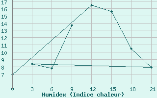 Courbe de l'humidex pour Liubashivka