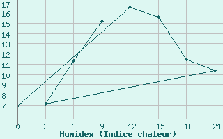 Courbe de l'humidex pour Trubcevsk