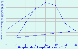 Courbe de tempratures pour Gorki