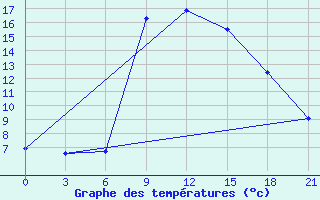 Courbe de tempratures pour Benina