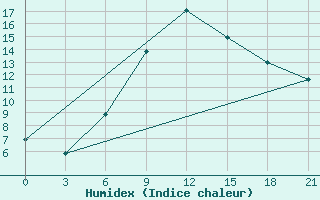 Courbe de l'humidex pour Tula