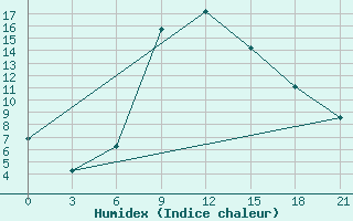 Courbe de l'humidex pour Usak Meydan