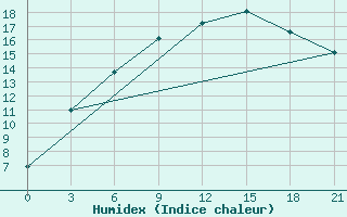 Courbe de l'humidex pour Rabocheostrovsk Kem-Port