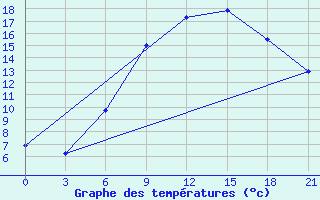 Courbe de tempratures pour Sliven