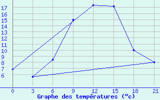 Courbe de tempratures pour Tatoi