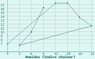 Courbe de l'humidex pour Razgrad