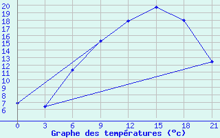 Courbe de tempratures pour Orsa