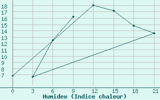 Courbe de l'humidex pour Serafimovic