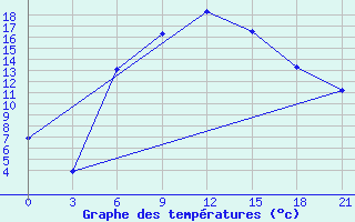 Courbe de tempratures pour Bolnisi