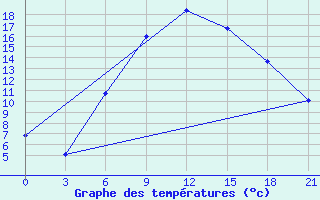 Courbe de tempratures pour L