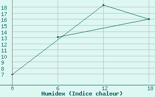 Courbe de l'humidex pour Padun