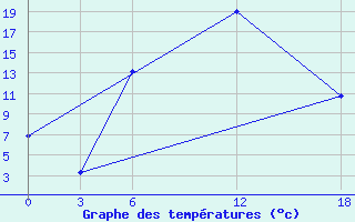 Courbe de tempratures pour Ashotsk