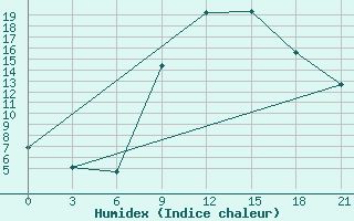 Courbe de l'humidex pour Oran Tafaraoui