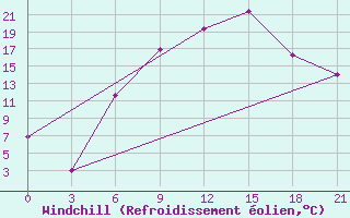 Courbe du refroidissement olien pour Khmel