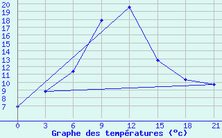 Courbe de tempratures pour Tihoreck