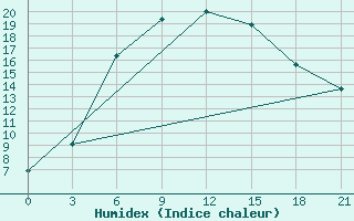 Courbe de l'humidex pour Liman