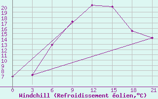 Courbe du refroidissement olien pour Kagul