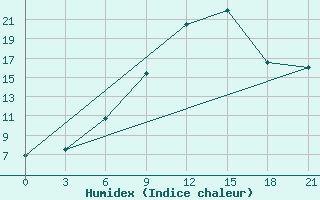 Courbe de l'humidex pour Khmel'Nyts'Kyi