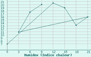 Courbe de l'humidex pour Ejsk