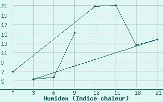 Courbe de l'humidex pour Uzhhorod