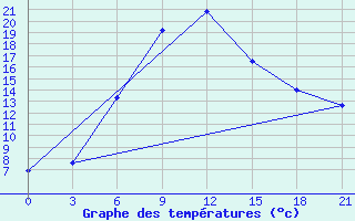 Courbe de tempratures pour Shirokiy Priluk