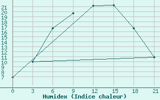 Courbe de l'humidex pour Roslavl