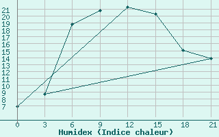 Courbe de l'humidex pour Vysnij Volocek