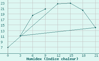 Courbe de l'humidex pour Krestcy