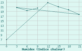 Courbe de l'humidex pour Ikaria