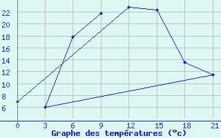 Courbe de tempratures pour Kasin