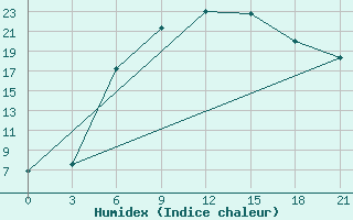 Courbe de l'humidex pour Borovici