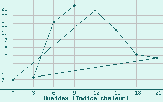 Courbe de l'humidex pour Sarab