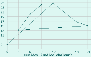 Courbe de l'humidex pour Alar