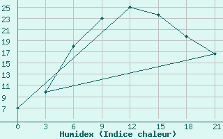 Courbe de l'humidex pour Borovici