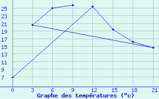 Courbe de tempratures pour Balahta