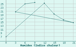 Courbe de l'humidex pour Balahta