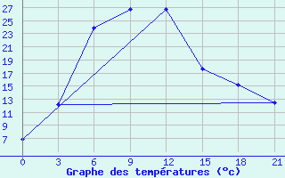 Courbe de tempratures pour Ust-Kamenogorsk