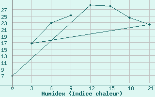 Courbe de l'humidex pour Biser