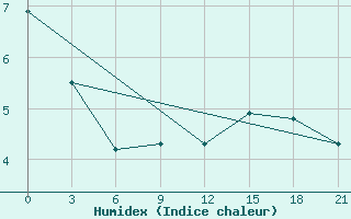 Courbe de l'humidex pour Raznavolok