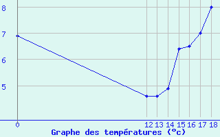 Courbe de tempratures pour Santa Cruz Aerodrome