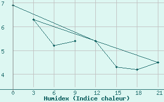 Courbe de l'humidex pour Kamennaja Step